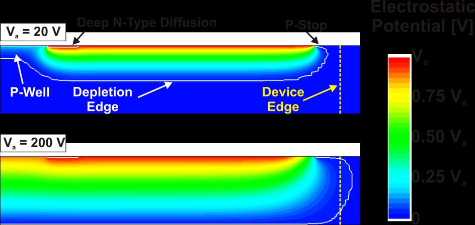 The build-up of an N-type channel all through the substrate surface is a major challenge when fabricating detectors on P-type Silicon, since the