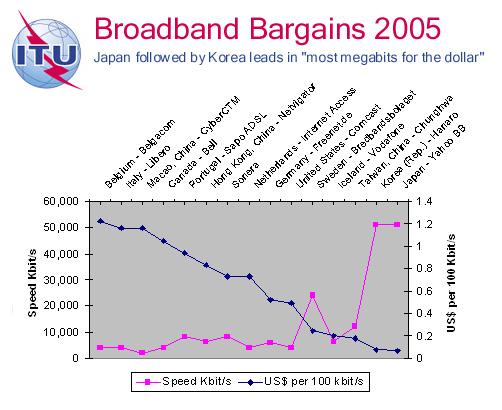 30 25 20 15 10 5 0 The US is Falling Behind in Global Broadband Competitiveness 4 Switzerland Canada Finland Belgium Norway Sweden Japan United States United Kingdom France Austria Luxembourg