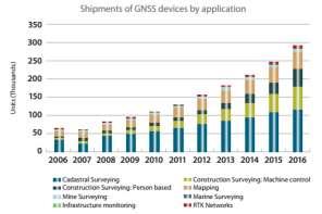 Construction, mapping and cadastral industries stimulated growth in shipments of GNSS surveying equipment