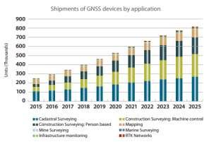 of the shipments of GNSS devices in high precision market in 2016 In the coming decade, the total amount
