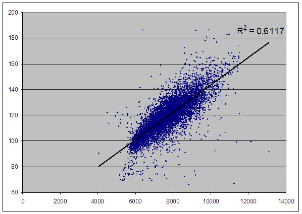 First results: correlation with SPOT data (NIR band) R 2 = 0.