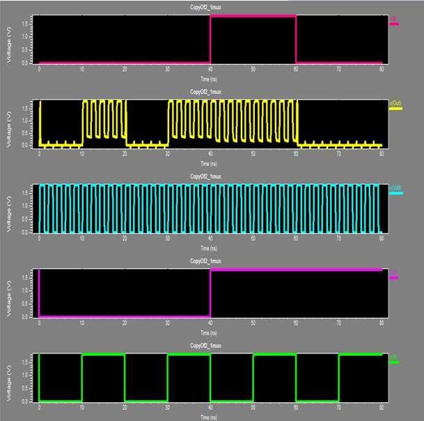 Fig. 12: 2:1Mux waveform VII. CONCLUSION After comparing results of PFAL and ECRL basic gates with CMOS gates we got good improvement in results.