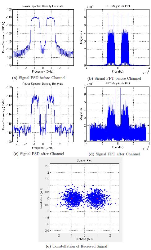 Spectrum estimation have been made using two different tools namely, Power Spectral Density (PSD) and FFT magnitudes.