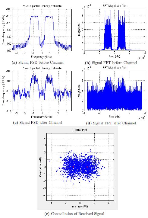 Figure 3: For Rayleigh Channel at 8dB SNR Figure 5: For Rician Channel at 8dB SNR Figure 6: BER vs SNR plot in Rayleigh and Rician