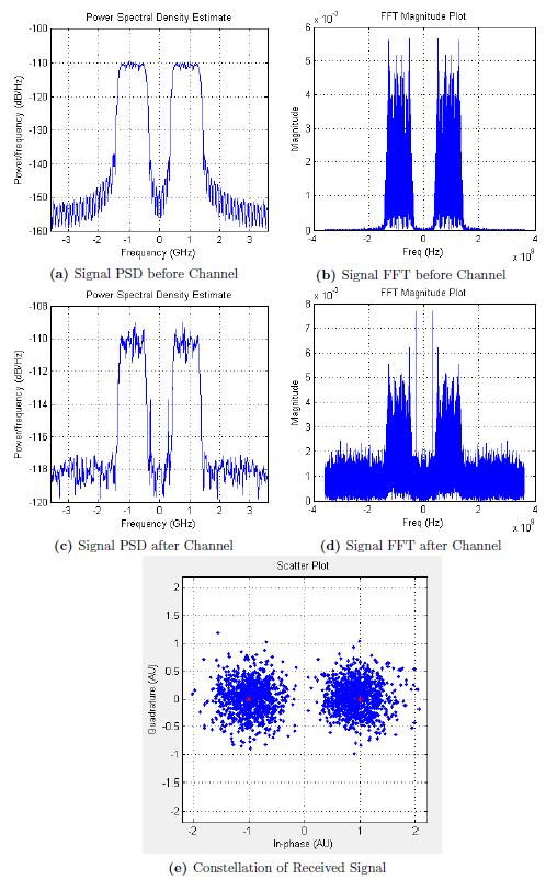 Channel at 0dB SNR Figure 8: BER vs SNR plot in Rayleigh and Rician channel using 3rd order DPLL Figure 9: BER vs SNR plot in