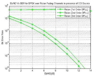 A bit error rate performance is evaluated for two different types of channel with bandlimited BPSK signal corrupted by an arbitrary number of asynchronous Rayleigh and Rician-faded signals in