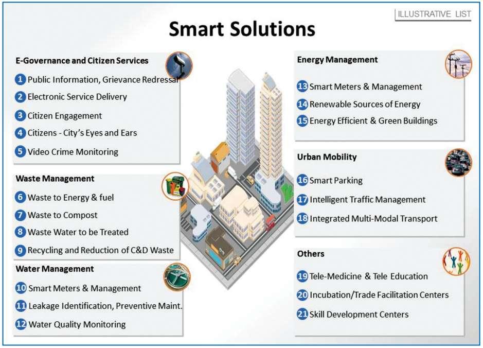 Smart Cities In India Smart Solutions to infrastructure and services, Technology application in Design, Disaster Management, Resource