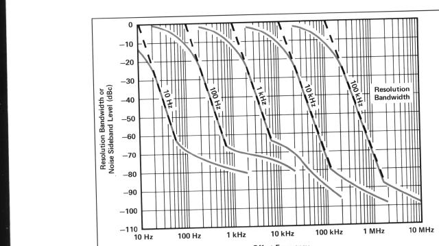 Fig. 3. Typical analyzer and SSB noise at 5.0 center frequency. May be limited by average noise level. Power-Line-Related Sidebands (for line conditions in Power Requirements Offset Center from 6.