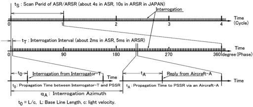 DEVELOPMENT OF MOBILE PASSIVE SECONDARY SURVEILLANCE RADAR Fig. 3 Timing Chart of PSSR Figure 3 shows the Timing Chart of the PSSR.