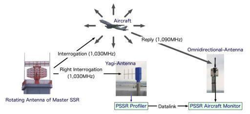 Both the desktop PSSR and the mobile PSSR are able to provide aircraft position data to a Windows-PC connected by a USB cable, with Mode-A aircraft ID.