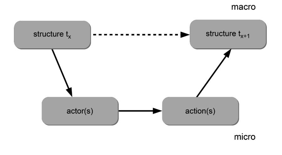 3.1 Basic model of a socio-technical system macro-micro-macro model Giddens