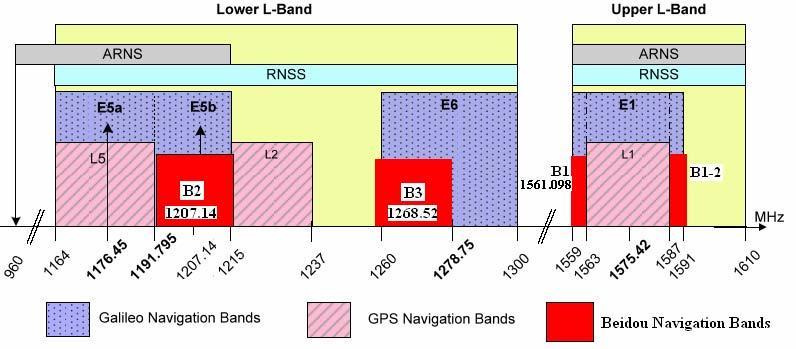 New GPS Signals - ITU Navigation Protected Bands Navigation Signals in protected bands International