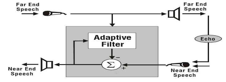 Ideally, the adaptive process becomes one of driving the error, e (n) towards zero.
