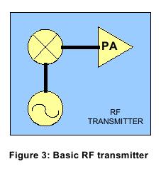 Transmitter The transmitter converts the digital or analog information present at its input into a signal that allows transmission through