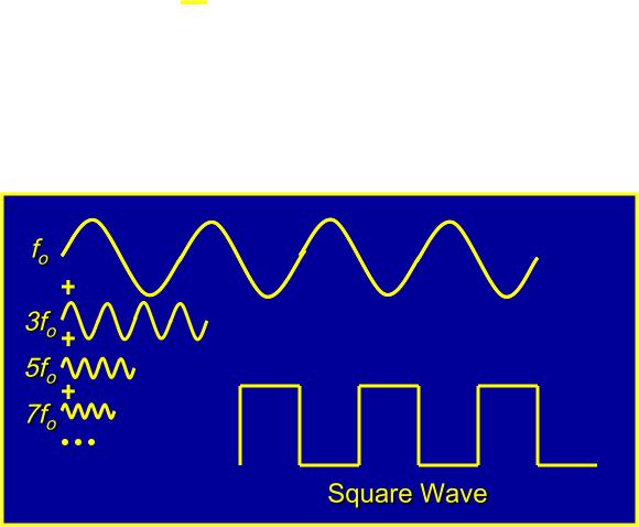 Summary: Synthesis of a square wave 7 Fourier