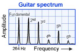 Higher harmonics - brighter sound Less harmonics - mellower sound Harmonic content of note can/does change with time: Takes time for harmonics to develop - attack (leading
