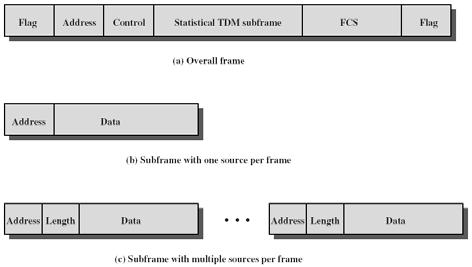 Statistical Time-Division Multiplexing Frame Format Clearly, the aim of statistical TDM is increase efficiency by not sending empty slots But it requires overhead info to work: Address field Length