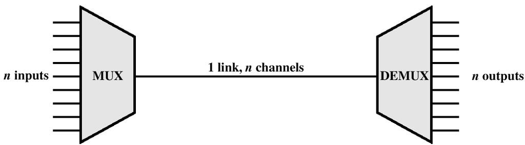 What is MULTIPLEXING? A generic term used where more than one application or connection share the capacity of one link Why?