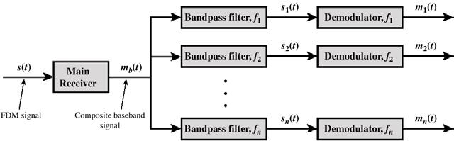 Frequency-Division Multiplexing - Receiver m b (t) is retrieved by demodulating the FDM signal s(t) using carrier f c m b (t) is passed through a parallel bank of bandpass filters centered around f i