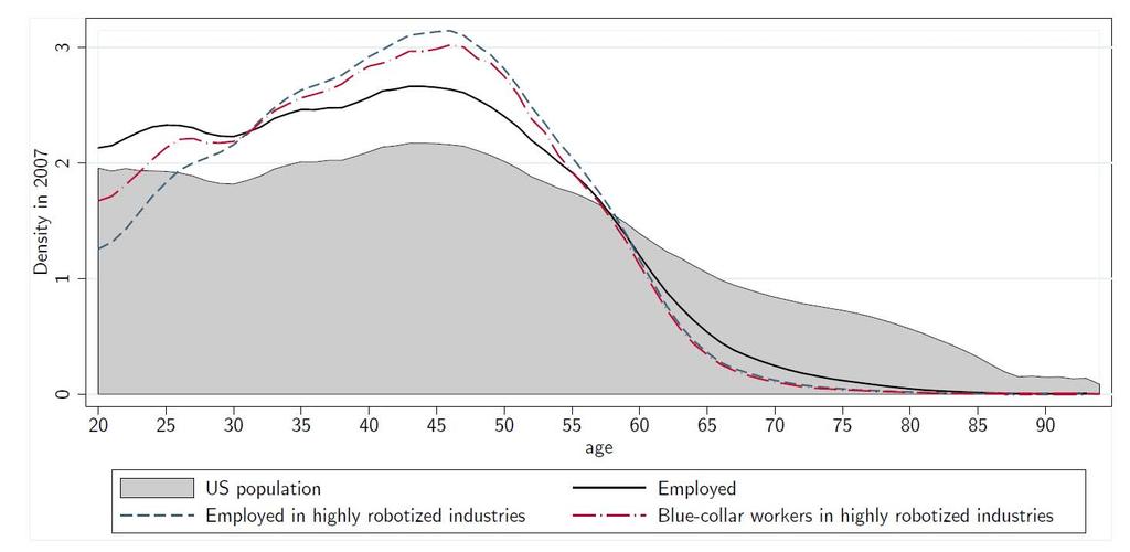 AR evidence All three panels show that workers in highly-robotized industries are more likely to be younger than 55 relative to both all employed workers and the full population.