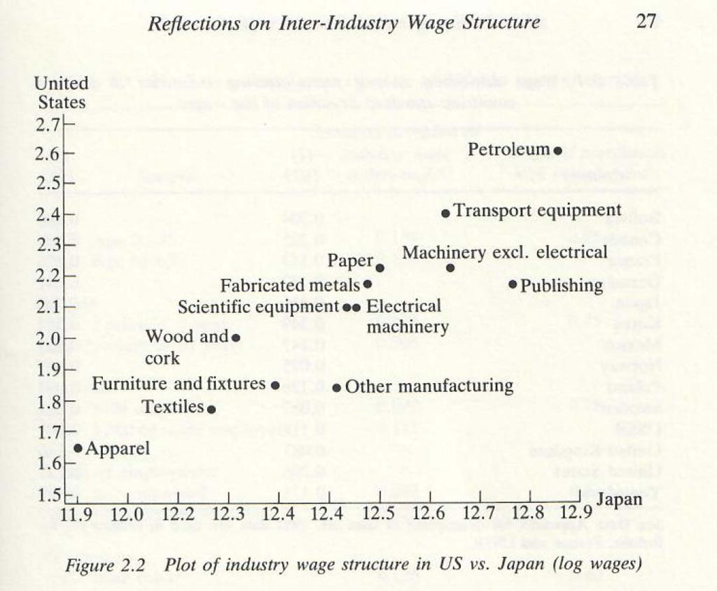 Interindustry wage differentials are highly correlated
