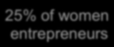 Process No impact 25% of women entrepreneurs