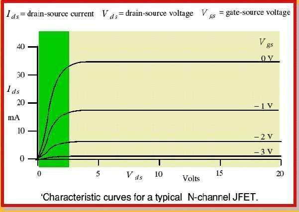 With gate reverse biased, the electrons need to flow from source to drain, they must pass through the narrow channel between the two depletion layers.