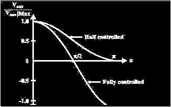 The Fourier series representation of the load current can be obtained from the load voltage by applying superposition principle in the same way as in the case of a fully controlled converter.