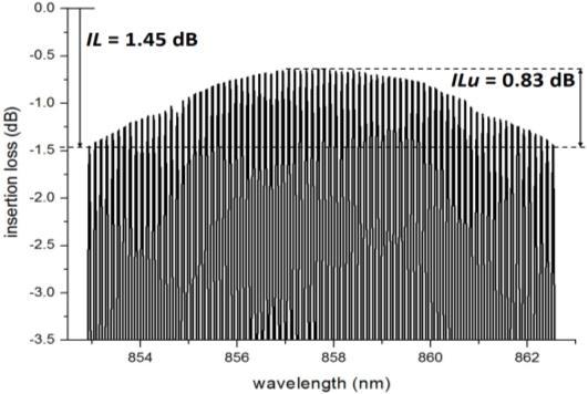 Insertion Loss uniformity (ILu): Due to the fact, that the transmitted wavelengths follow the envelope described by the far-field of the array waveguides, there will always be non-uniformity ILu in