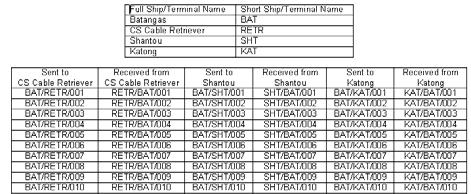 Figure 4 PSM tracking sheet for a cable repair involving vessel (RETR) and three terminals (BAT, SHT, KAT).
