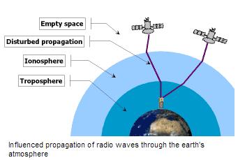 Differential GPS (D-GPS) Measured distance between the receiver and the satellite P R = d + c t r + n P R is pseudorange by receiver d is actual distance from satellite t r is satellite signal delay