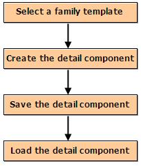 Process of Creating a 2D Detail Component To create a 2D detail component, you select a family template and create the 2D detail component as a family file.