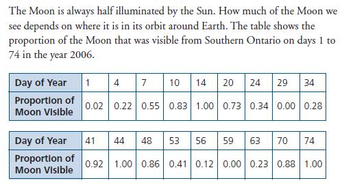 .. Proportion of Moon Visible 0.9 0.8 0.7 0.6 0.5 0.