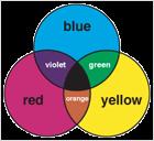 COLOUR is an element of design with endless variety. COLOUR is based on a mixture of 3 primary colours, red, yellow and blue. Colour spaces Colour is based on how different colours are mixed.