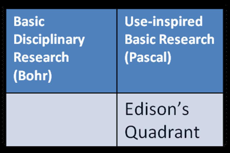 Traditional Research is Disciplinary and Stays within the Triangle But Today s Challenges Research Demand Classification Path to Innovation Res (Bohr s quadrant) Rigor Relevance Dev (Pascal s