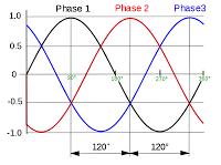 3 phase There is nothing magical about threephase power.