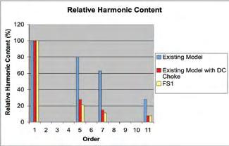Power System Friendly Harmonic Reduction Improves