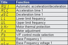 Easy Operation and Versatile Easy Operation Wizard function enables the end-user to set the ten most frequently used parameters quickly.