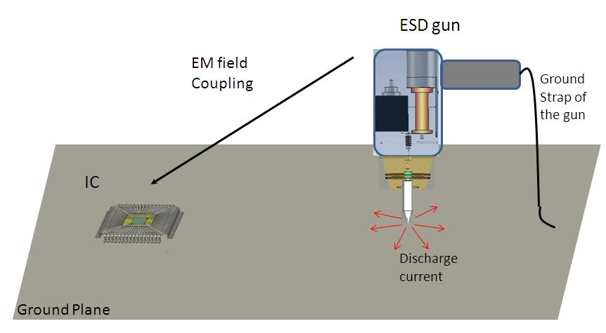 Modelling electromagnetic field coupling from an ESD gun to an IC Ji Zhang #1, Daryl G Beetner #2, Richard Moseley *3, Scott Herrin *4 and David Pommerenke #5 # EMC Laboratory, Missouri University of