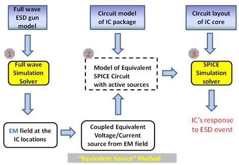 2. It accounts for the complete non-linear IC circuit, by performing the simulation of the IC in SPICE. 3.