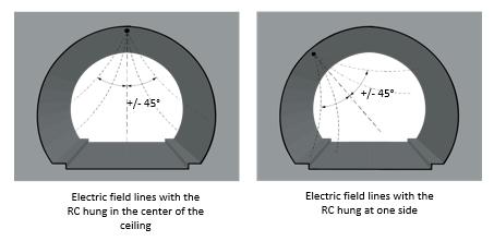 Slot Orientation for RC Cables