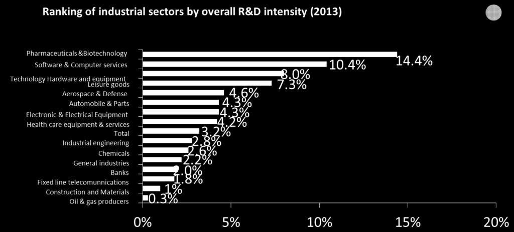 THE PHARMACEUTICAL INDUSTRY SPENDS A GREATER PERCENTAGE OF ITS REVENUE ON RESEARCH & DEVELOPMENT THAN ANY OTHER INDUSTRY Note: R&D intensity refers to R&D spending as percentage of net sales.