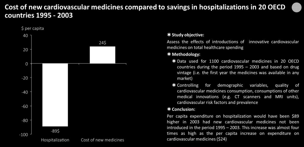 Innovative medicines enable reduction of per capita expenditure on hospitalization Example: Cardiovascular Source: Lichtenberg, F: Have