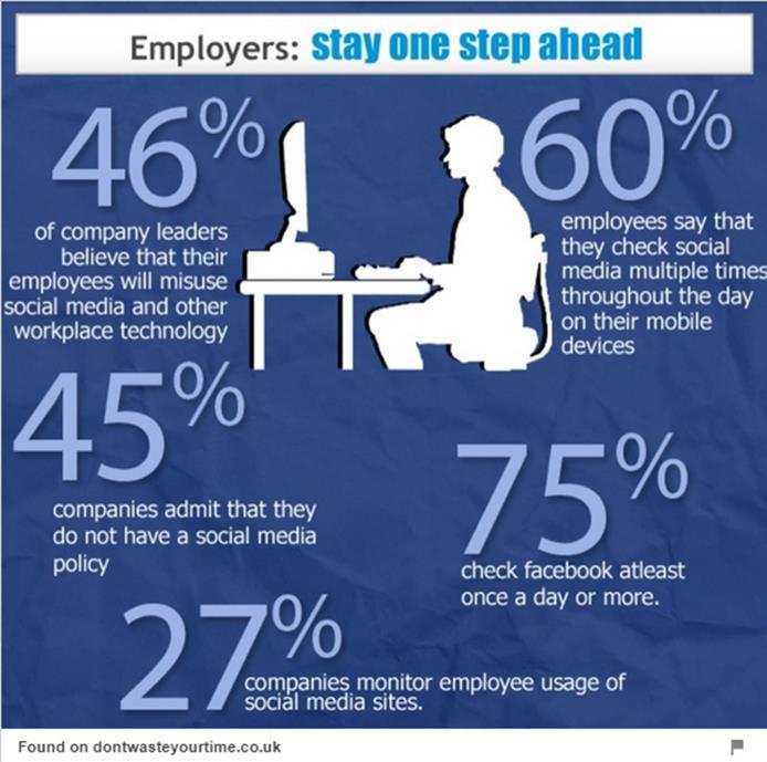 Scenario The Use of Social Media Studies report 83% of new hires excessively use social media at work New hires are reportedly using technology inappropriately on the job: Texting co-workers instead