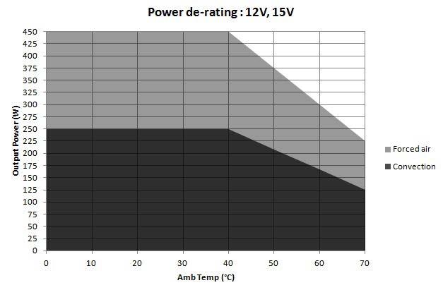 Derating Curve (From 90 V to 264 V AC I/P) Convection load: 155W up to 40 C De-rate above 40 C @ 1.67% per C Forced air cooled load : 275W up to 40 C De-rate above 40 C @ 1.