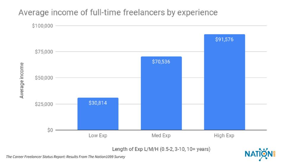 8. Full-time freelancers appear to be earning incomes comparable to peers in traditional employment. The average income for active full-time freelancers with 3-10 years of experience was $70,536.