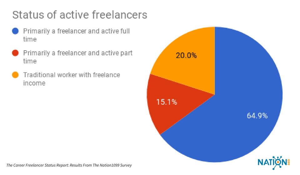 1. Most active freelancers are career freelancers. 65 percent of respondents who are freelancing say they do so full time.