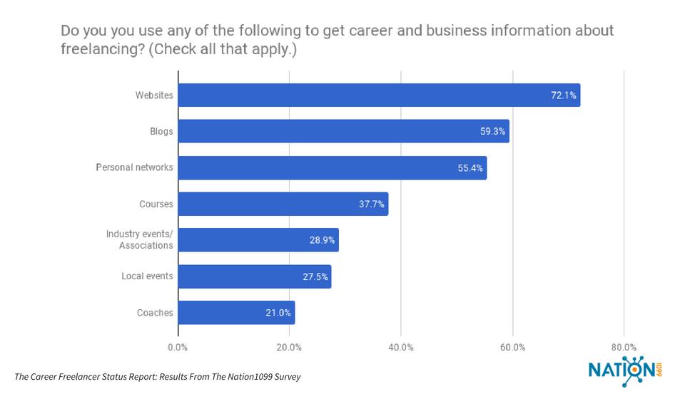5. Career freelancers primarily rely on online sources for information. Websites and blogs are the main source of business information for active freelancers.