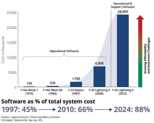 Why do We Need Something Different? The cost of developing softwaredriven systems is rising rapidly.