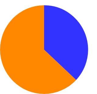 37% 63% 63% Female 37%